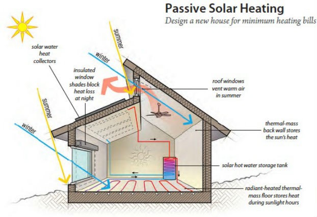 A Methodology for Low Carbon Design